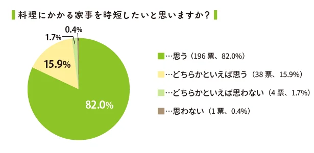 料理にかかる家事を時短したいと思いますか？