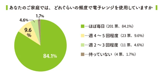 あなたのご家庭では、どれくらいの頻度で電子レンジを使用していますか