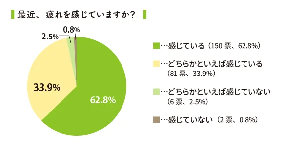 最近疲れを感じていますか？