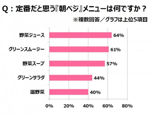 定番だと思う『朝ベジ』メニューは「野菜ジュース」（64％）がトップ（ウーメディア ラボ調べ）