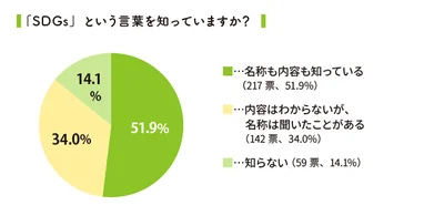 「SDGs」という言葉の認知度