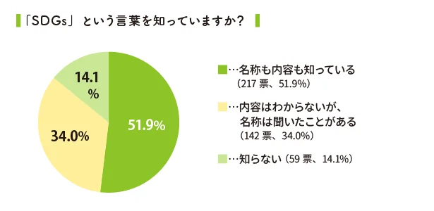 今さら聞けない「SDGs」…みんなどんな風に家庭で取り組んでる？子育て主婦層418人に緊急アンケート！