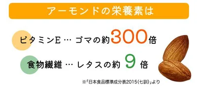 【画像を見る】アーモンドには栄耀がたっぷり！