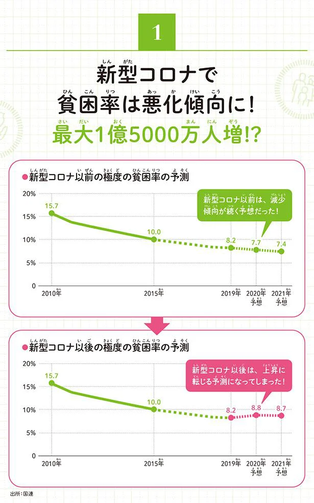 【画像を見る】新型コロナ以後の極度の貧困率の予測