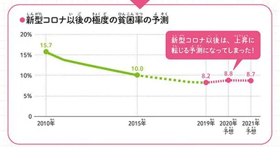 貧困率は悪化傾向に！