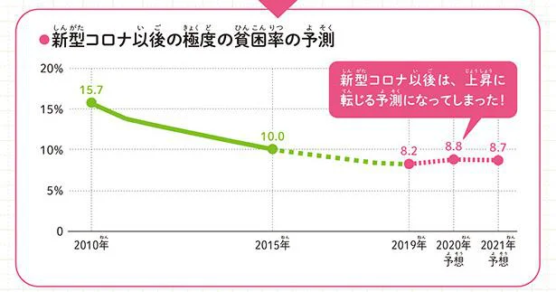 新型コロナの影響で、世界中で「貧困」におちいる人が増えている？／数字でわかる！ こどもSDGs（2）