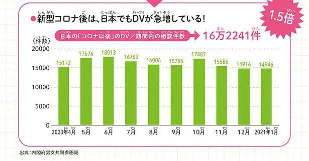 新型コロナ後は、日本でもDVが急増している