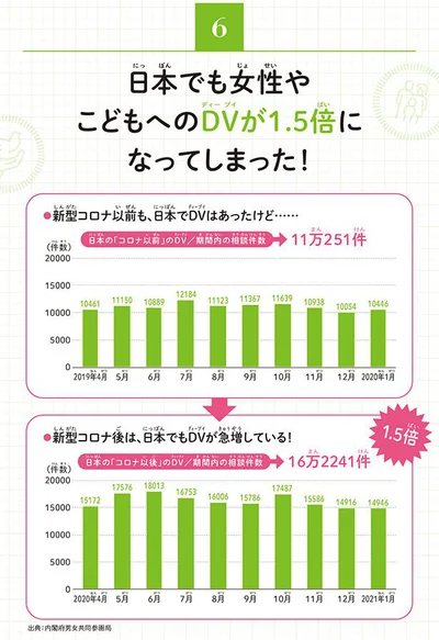 【画像を見る】女性や子どもへのDVが1.5倍に⁉