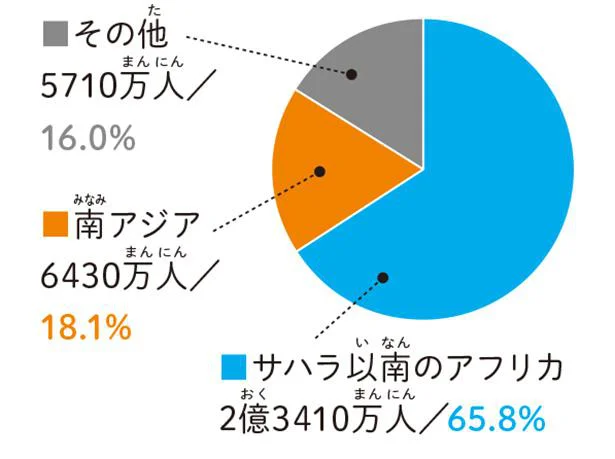 【画像を見る】「極度の貧困」のこどものエリア別の割合（出典：世界銀行「Global Estimate of Children in Monetary Poverty : An Update」）