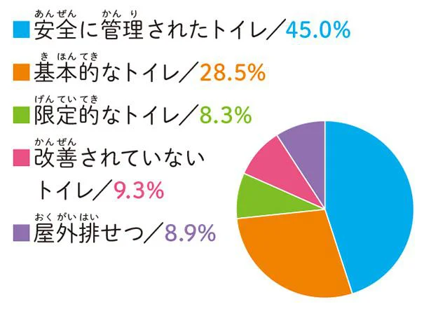 【画像を見る】世界の人々が使うトイレの種類（出典：WHO/UNICEF, JMP「Progress on household drinking water, sanitation and hygiene 2 000‒2017」）