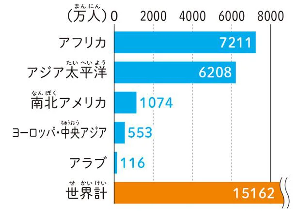 【画像を見る】地域別の児童労働者数（出典：ILO「Global estimates of child labour: Results and trends,2012‒2016 」）