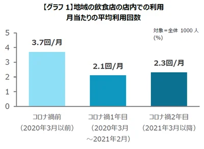 【画像を見る】地域の飲食店の店内での利用頻度がダウン