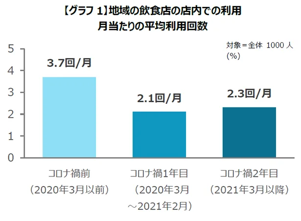 【画像を見る】地域の飲食店の店内での利用頻度がダウン