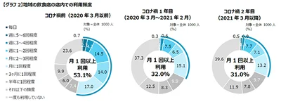 地域の飲食店を店内で月に1回以上利用している人も減少