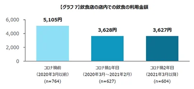 飲食店の店内での飲食の利用金額もダウン