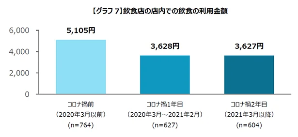 飲食店の店内での飲食の利用金額もダウン