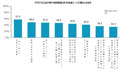 コロナ禍で、飲食店にまつわる各シーンで減少したものは？