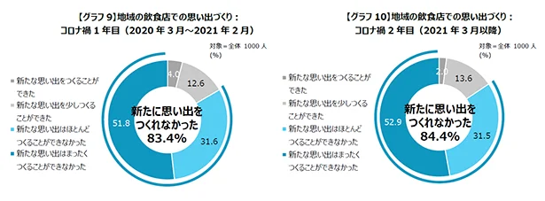 地域の飲食店での思い出づくりができなくなっている、寂しい現状