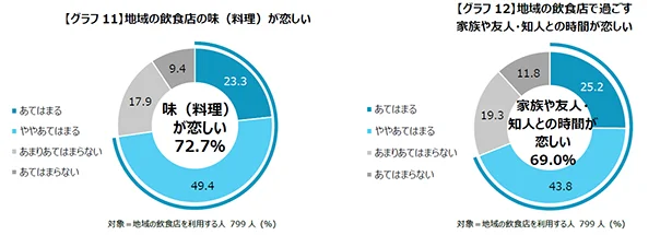 地域の飲食店の利用が減少したことで、寂しいことは?