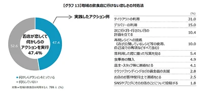 地域の飲食店が恋しい人が起こしたアクションは？