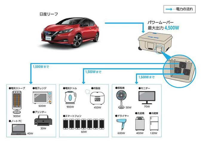 災害・停電時は電気自動車があれば、電源の供給が可能に