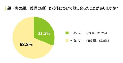 親（実の親、義理の親）と老後について話し合ったことがありますか？