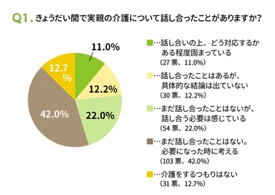 きょうだい間で実親の介護について話し合ったことがありますか？