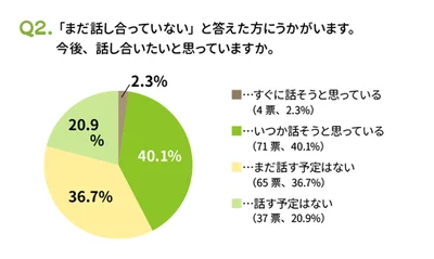 「まだ話し合っていない」と答えた方にうかがいます。今後話し合いたいと思っていますか？