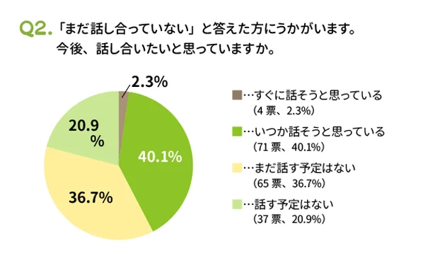 「まだ話し合っていない」と答えた方にうかがいます。今後話し合いたいと思っていますか？