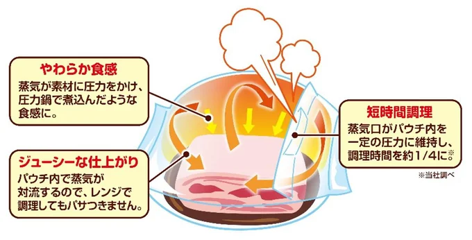 圧力スチーム料理パウチの仕組み