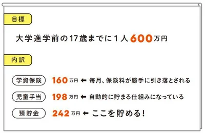 【画像を見る】くぅちゃん家の教育費の備え方