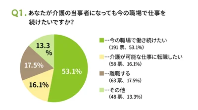 あなたが介護の当事者になっても今の職場で仕事を続けたいですか？