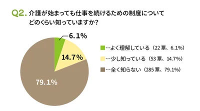 介護が始まっても仕事を続けるための制度についてどのくらい知っていますか？