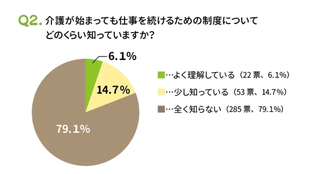 介護が始まっても仕事を続けるための制度についてどのくらい知っていますか？