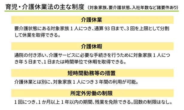 育児・介護休業法の主な制度