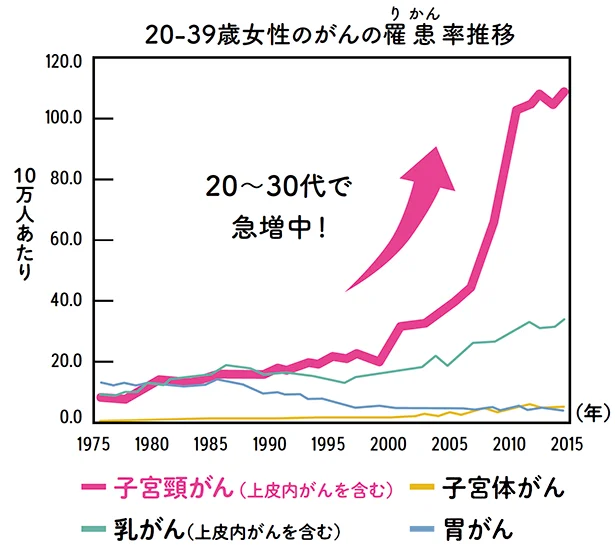 子宮頸がんは子宮がん全体の約70％を占めていて、若い世代に多いのが特徴。発症のピークは40代となっています。