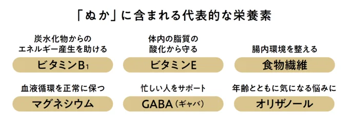 「ぬか」に含まれる代表的な栄養素としては、発芽によって増える「GABA」も注目されている