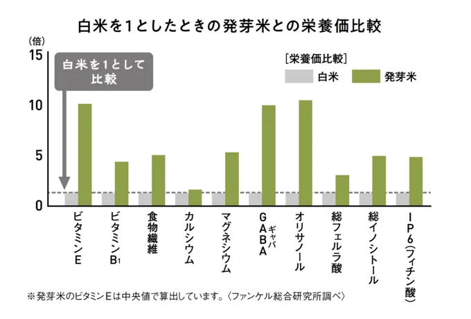 白米に比べて約10倍のビタミンEや約4倍以上のマグネシウムなどが含まれる