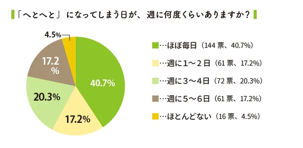 子育て主婦はほぼ毎日へとへと