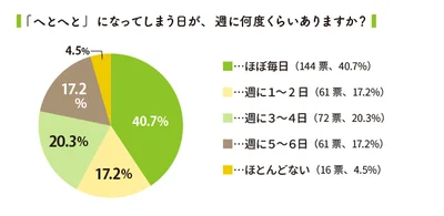 子育て主婦はほぼ毎日へとへとになっている