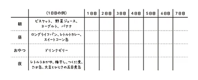 備蓄だけで作る１週間の献立を考えてみよう！