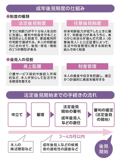 成年後見人制度は、認知症などで判断力が低下した場合に頼れる制度