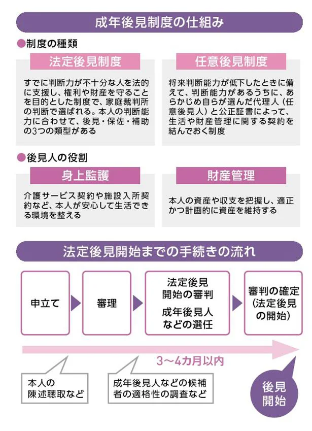 成年後見人制度は、認知症などで判断力が低下した場合に頼れる制度