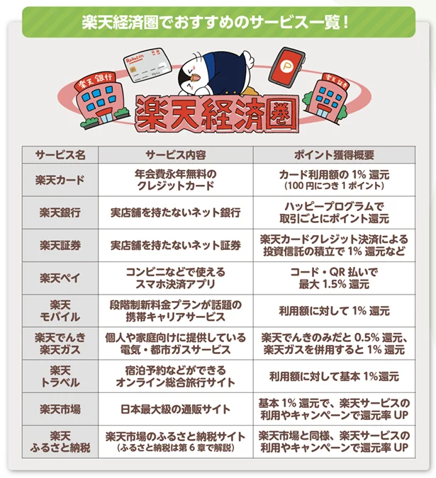 【画像を見る】楽天経済圏で特におすすめのサービス一覧