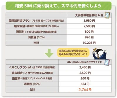 【画像を見る】格安SIMに乗り換えて、スマホ代を安くしよう