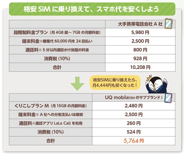 【画像を見る】格安SIMに乗り換えて、スマホ代を安くしよう