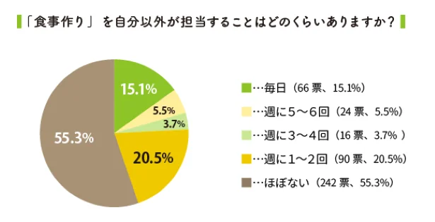 食事作りを自分以外が担当する頻度