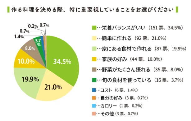 食事作りで重要視するポイント