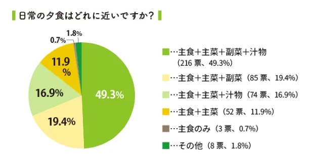 夕食の献立構成