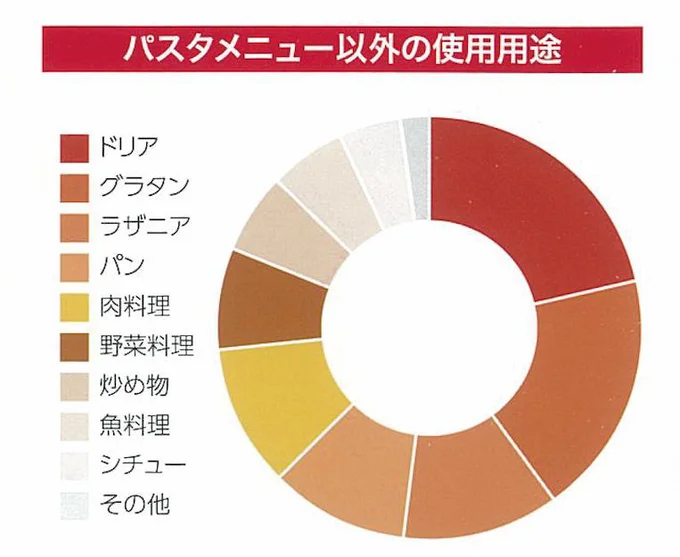 パスタソース利用する人の約40％が、パスタ以外の料理に活用！